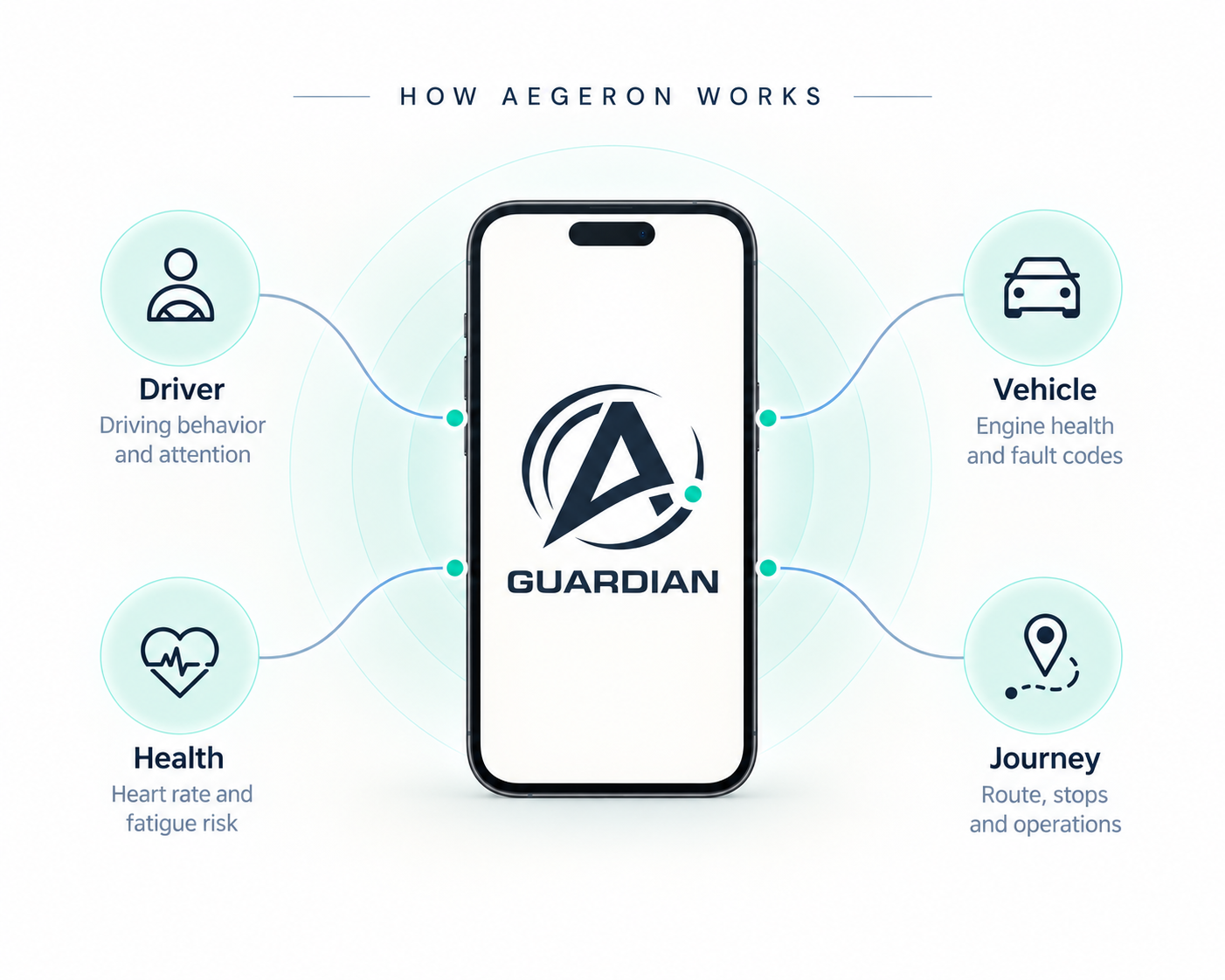 Phone-first multimodal capture feeding Aegeron risk intelligence.